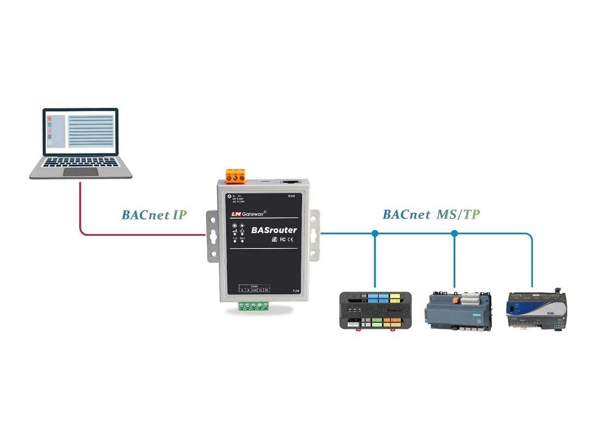 Application diagram: a PC on BACnet/IP connected through the router to MS/TP controllers