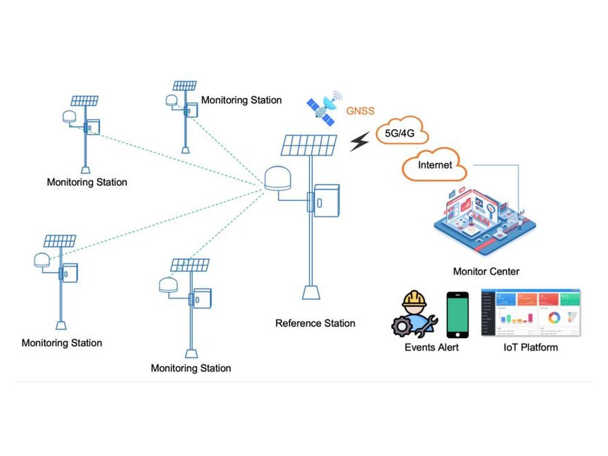 Monitoring stations, reference station and alerts diagram